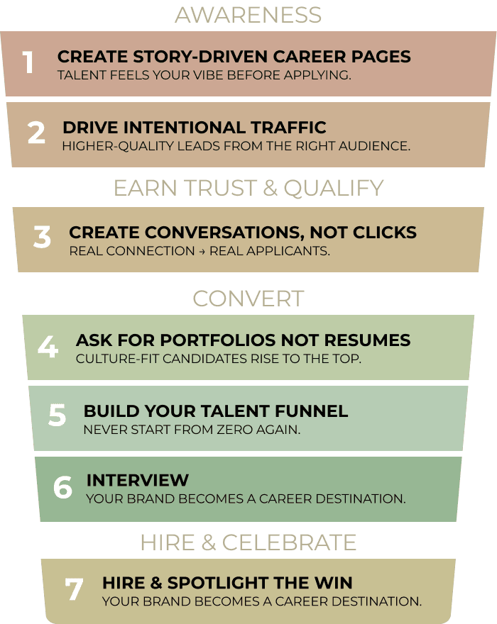 The Beauty Talent Funnel diagram